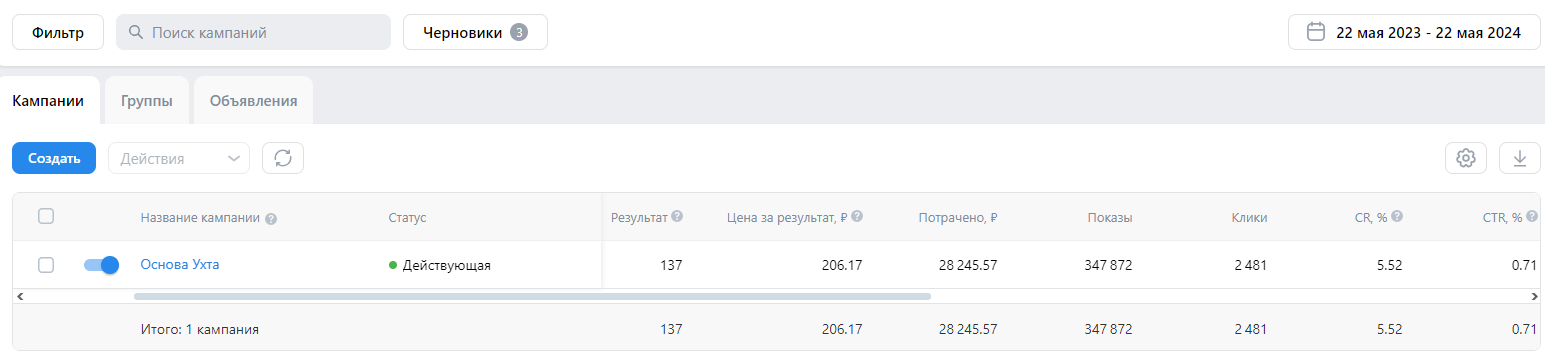 Показатели рекламного кабинета: 137 заявок